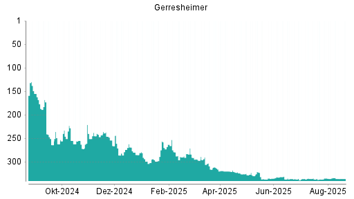 BOTSI®-Advisor belässt Gerresheimer weiter auf ...
