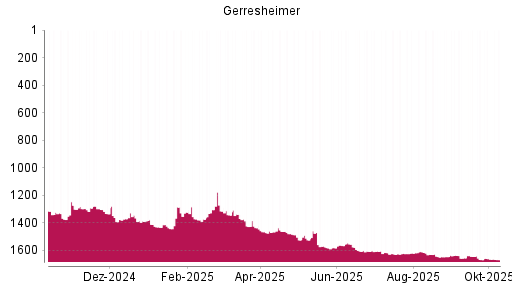 BOTSI®-Advisor Hochstufung Gerresheimer von Rang 1232 auf ...