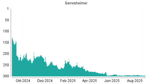 BOTSI®-Advisor Hochstufung Gerresheimer von Rang 144 auf Rang 143
