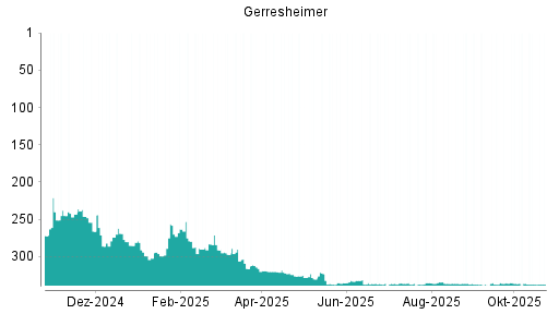 BOTSI®-Advisor Abstufung Gerresheimer von Rang 336 auf ...