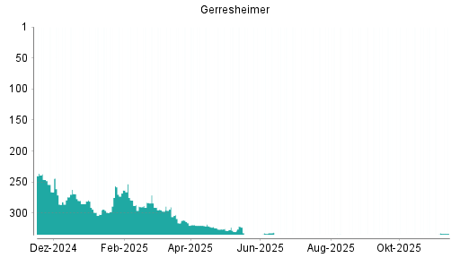 BOTSI®-Advisor Abstufung Gerresheimer von Rang 336 auf ...