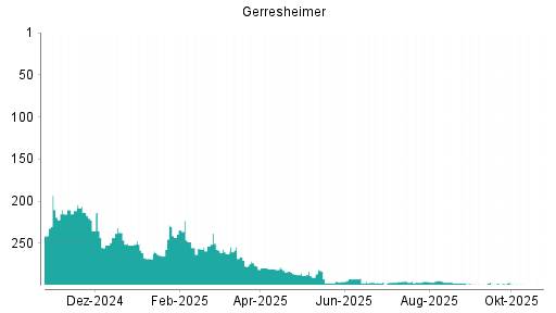 BOTSI®-Advisor Abstufung Gerresheimer von Rang 149 auf Rang 153