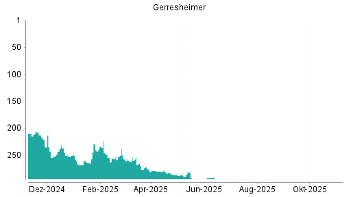 BOTSI®-Advisor Abstufung Gerresheimer von Rang 143 auf Rang 146