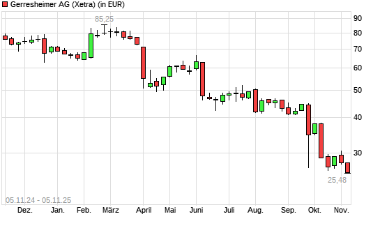 Gerresheimer-Aktie mit neuem 10-Jahres-Tief