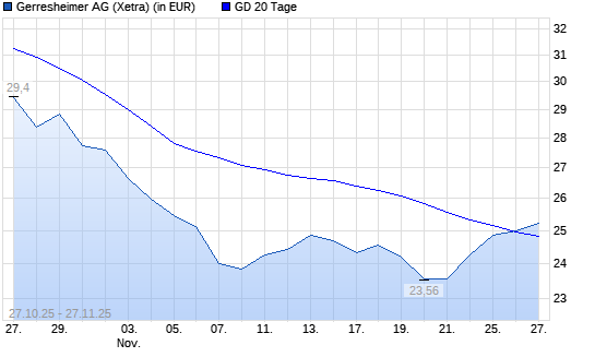 Gerresheimer-Aktie &uuml;ber 20-Tage-Linie