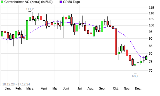 Gerresheimer-Aktie über 50-Tage-Linie
