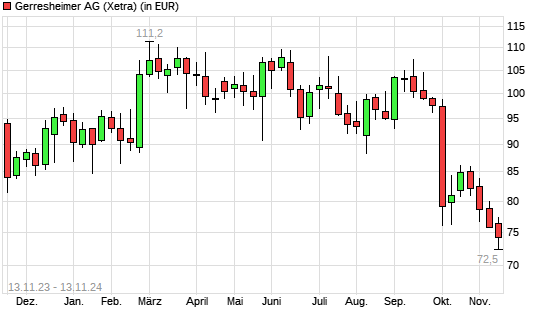 Gerresheimer-Aktie mit neuem 12-Monats-Tief
