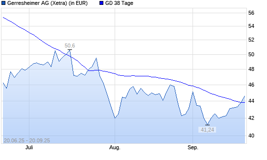 Gerresheimer-Aktie über 38-Tage-Linie