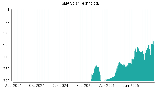 BOTSI®-Advisor Abstufung SMA Solar Technology von Rang 314 auf Rang 315