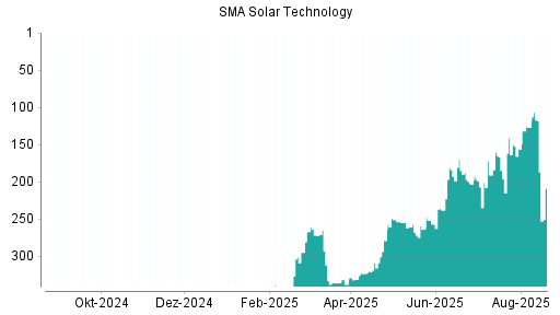 BOTSI®-Advisor Hochstufung SMA Solar Technology von Rang 127 auf ...