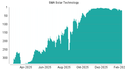BOTSI®-Advisor Abstufung SMA Solar von Rang 13 auf ...