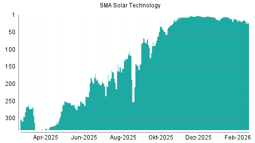 BOTSI®-Advisor Hochstufung SMA Solar von Rang 30 auf ...