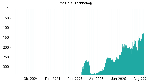 BOTSI®-Advisor Hochstufung SMA Solar Technology von Rang 156 auf ...
