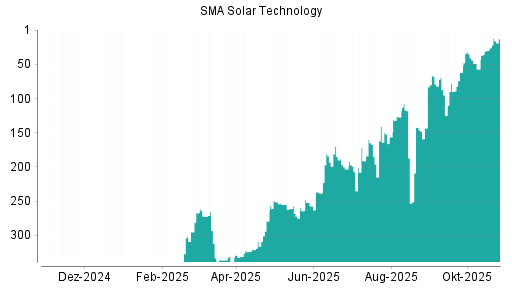 BOTSI®-Advisor Hochstufung SMA Solar von Rang 30 auf ...