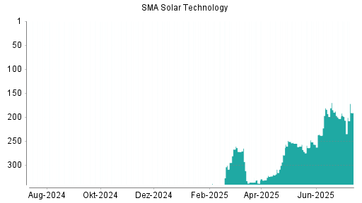 BOTSI®-Advisor Hochstufung SMA Solar Technology von Rang 207 auf ...
