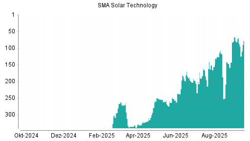 BOTSI®-Advisor Hochstufung SMA Solar von Rang 87 auf ...