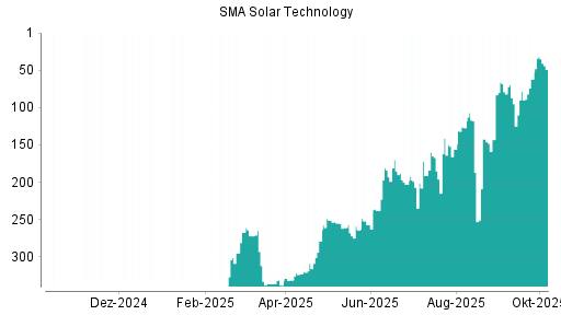 BOTSI®-Advisor Hochstufung SMA Solar von Rang 62 auf ...