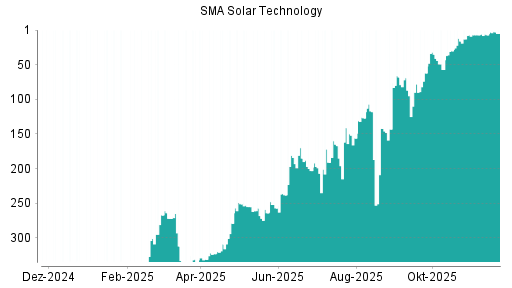 BOTSI®-Advisor Hochstufung SMA Solar von Rang 7 auf ...