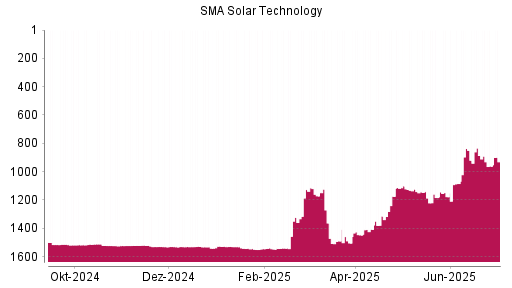 BOTSI®-Advisor Hochstufung SMA Solar Technology von Rang 1407 auf ...