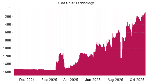 BOTSI®-Advisor Abstufung SMA Solar Technology von Rang 1511 auf ...