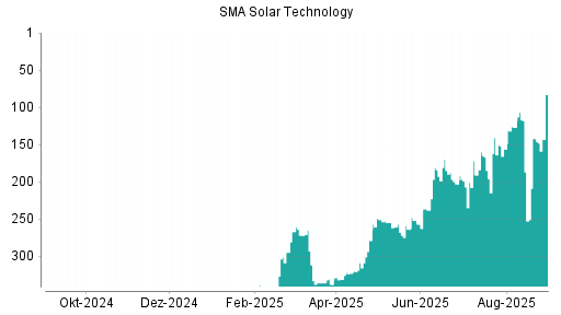 BOTSI®-Advisor Abstufung SMA Solar von Rang 142 auf ...