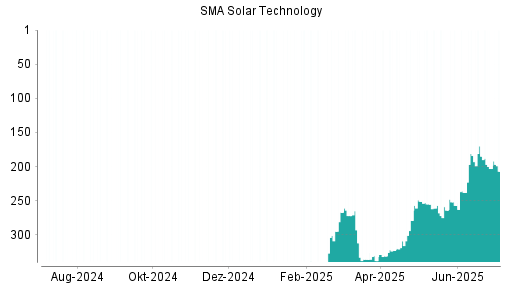 BOTSI®-Advisor Abstufung SMA Solar Technology von Rang 203 auf ...