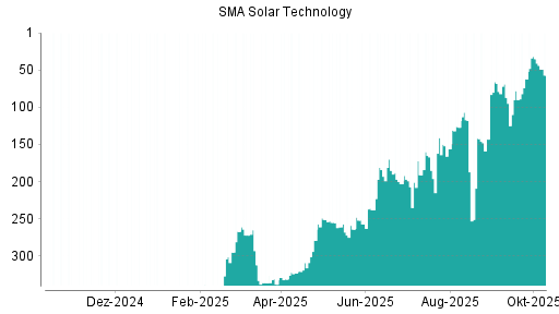 BOTSI®-Advisor Abstufung SMA Solar von Rang 35 auf ...