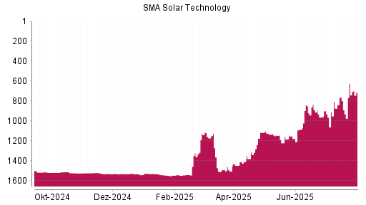 BOTSI®-Advisor belässt SMA Solar Technology weiter auf ...