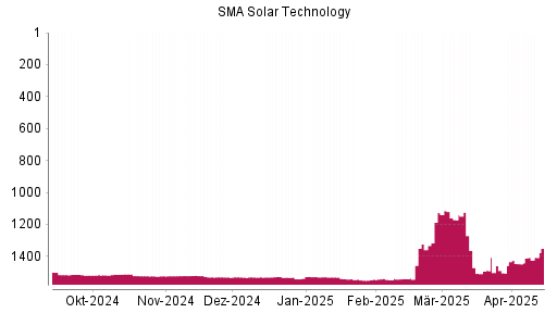 BOTSI®-Advisor Hochstufung SMA Solar Technology von Rang 1447 auf ...