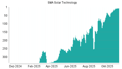 BOTSI®-Advisor Hochstufung SMA Solar von Rang 62 auf ...
