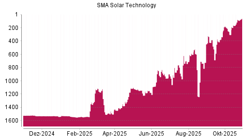 BOTSI®-Advisor Abstufung SMA Solar Technology von Rang 1511 auf ...