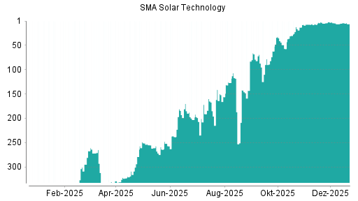 BOTSI®-Advisor Abstufung SMA Solar von Rang 142 auf ...