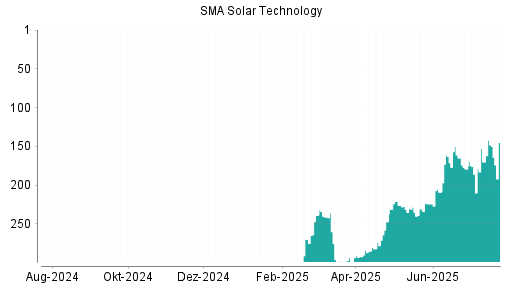 BOTSI®-Advisor Abstufung SMA Solar Technology von Rang 312 auf Rang 314