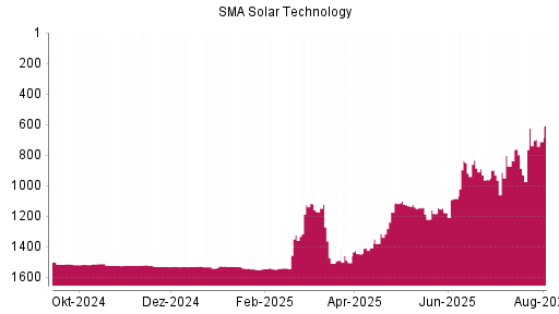 BOTSI®-Advisor Abstufung SMA Solar Technology von Rang 1539 auf ...