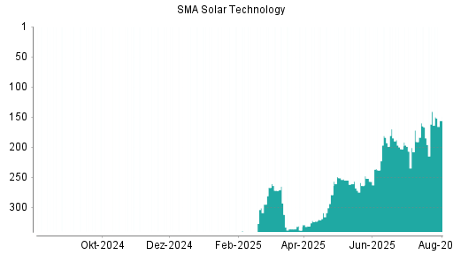 BOTSI®-Advisor Abstufung SMA Solar Technology von Rang 141 auf ...