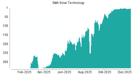 BOTSI®-Advisor Hochstufung SMA Solar von Rang 5 auf ...