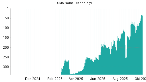 BOTSI®-Advisor Hochstufung SMA Solar von Rang 78 auf ...