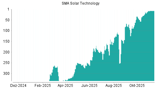 BOTSI®-Advisor belässt SMA Solar weiter auf ...