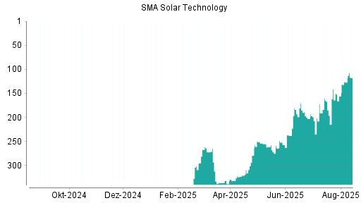BOTSI®-Advisor Abstufung SMA Solar Technology von Rang 141 auf ...
