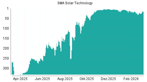 BOTSI®-Advisor Hochstufung SMA Solar von Rang 26 auf ...