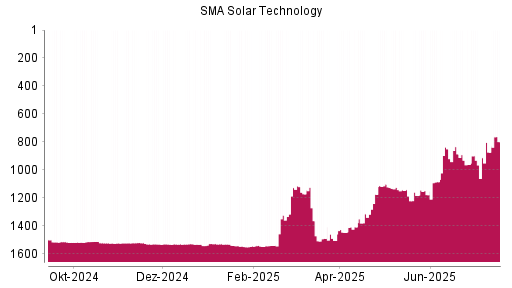BOTSI®-Advisor Hochstufung SMA Solar Technology von Rang 1183 auf ...