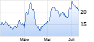 SMA Solar Technology Chart