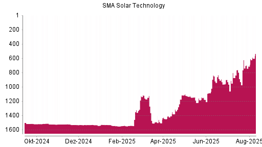 BOTSI®-Advisor Hochstufung SMA Solar Technology von Rang 1323 auf ...