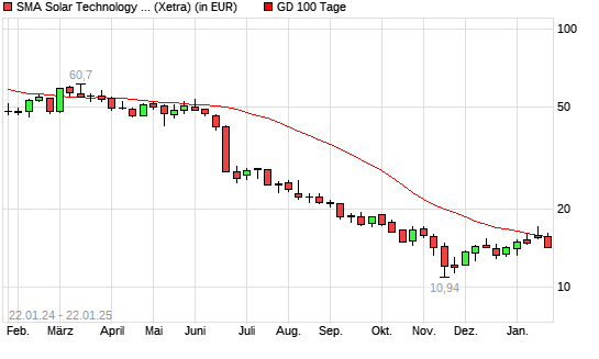 SMA Solar Technology-Aktie unter 100-Tage-Linie