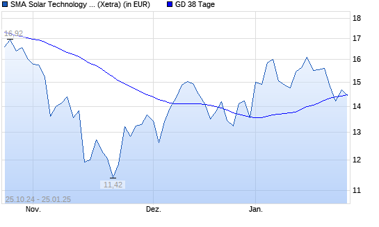SMA Solar Technology-Aktie unter 38-Tage-Linie