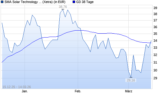 SMA Solar-Aktie &uuml;ber 38-Tage-Linie