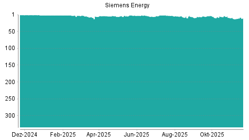 BOTSI®-Advisor belässt Siemens Energy weiter auf ...