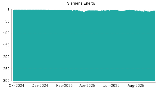 BOTSI®-Advisor Hochstufung Siemens Energy von Rang 279 auf Rang 270