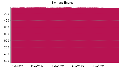 BOTSI®-Advisor belässt Siemens Energy weiter auf ...