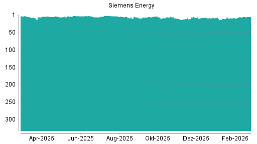 BOTSI®-Advisor belässt Siemens Energy weiter auf ...